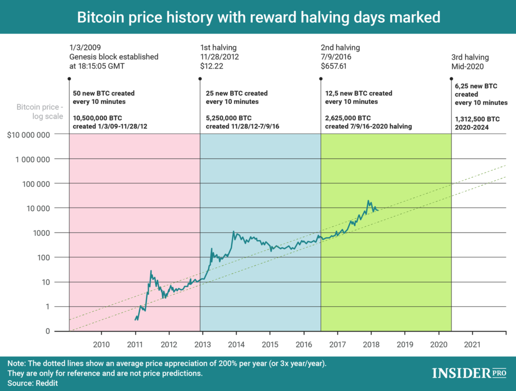 Menos de Uma Semana para o Halving do Bitcoin. O que esperar de 2020?