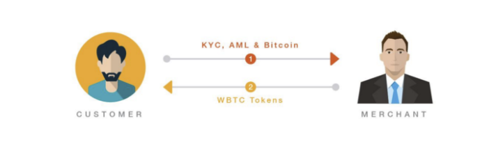 O que é WBTC (Wrapped Bitcoin)? Tudo que você precisa saber