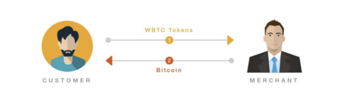O que é WBTC (Wrapped Bitcoin)? Tudo que você precisa saber