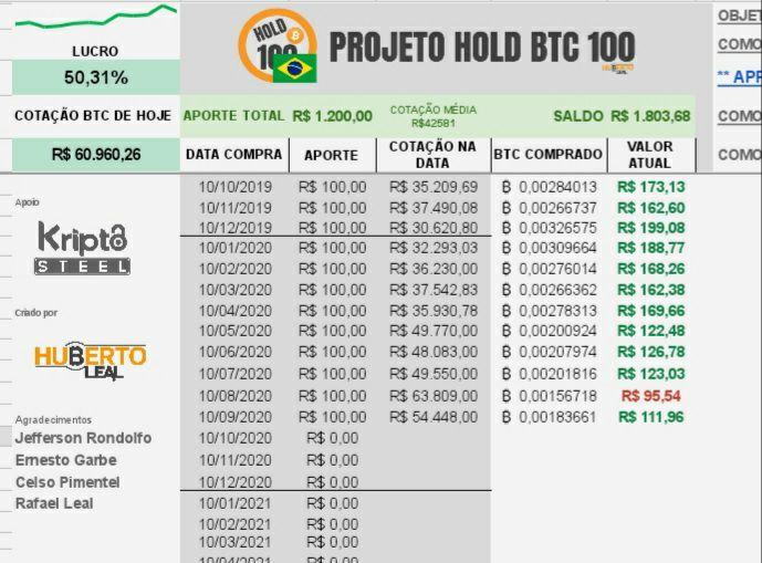 Comece a investir em Bitcoin com R$ 100 por mês