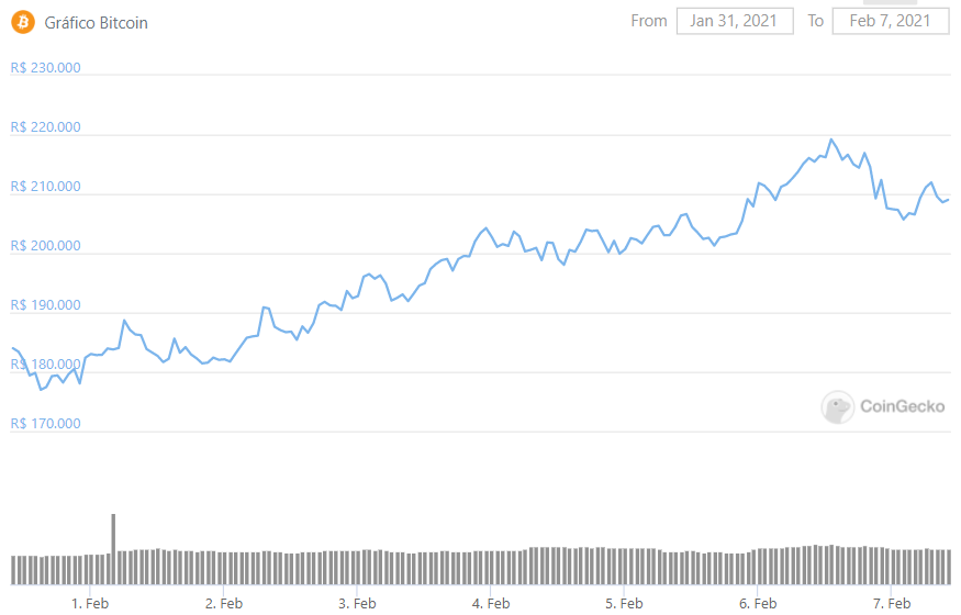 Por que o preço do Bitcoin é tão volátil?