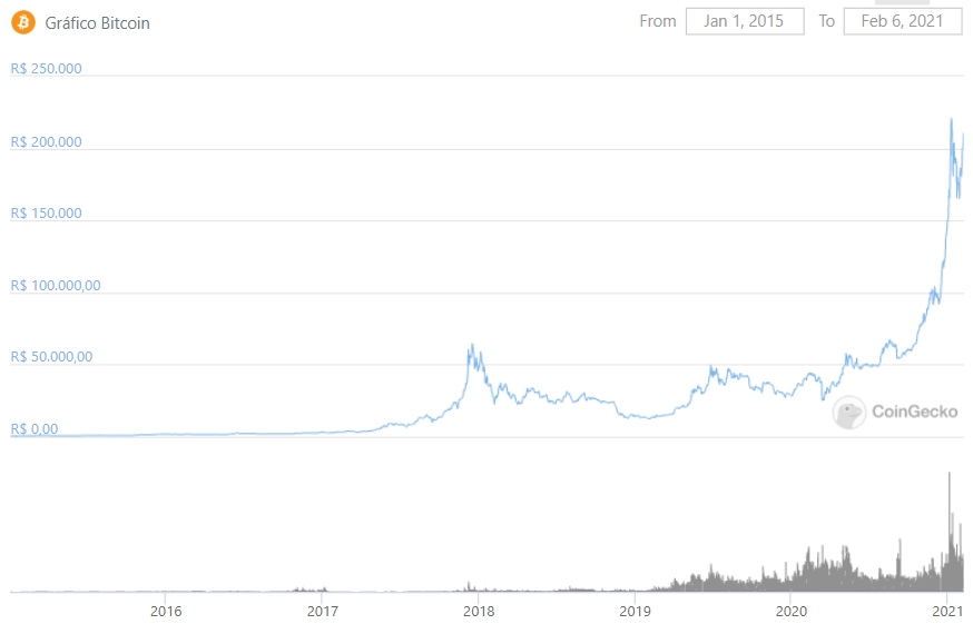 Por que o preço do Bitcoin é tão volátil?