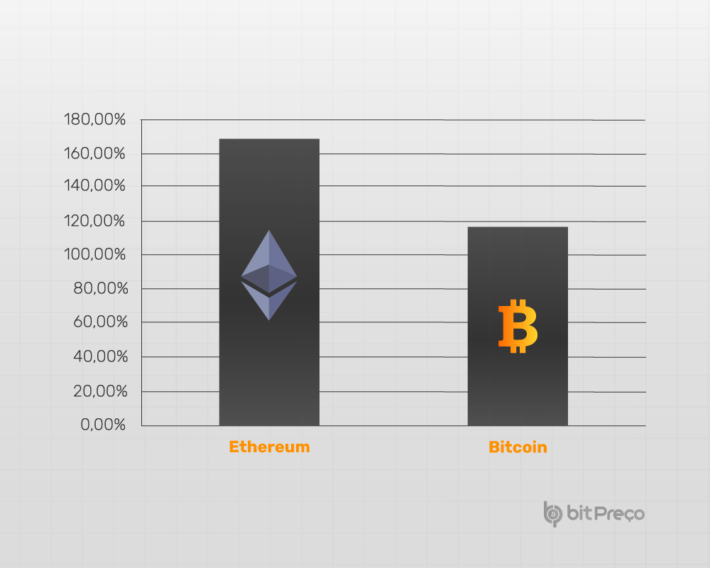 Bitcoin ou Ethereum, qual o melhor investimento?