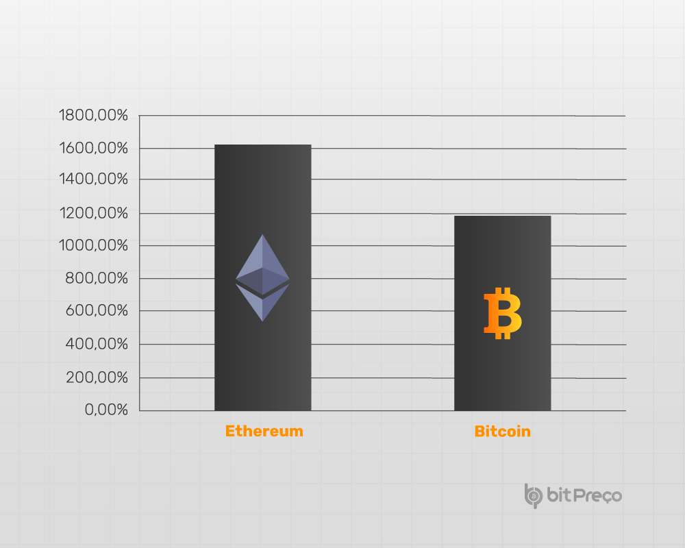 Bitcoin ou Ethereum, qual o melhor investimento?