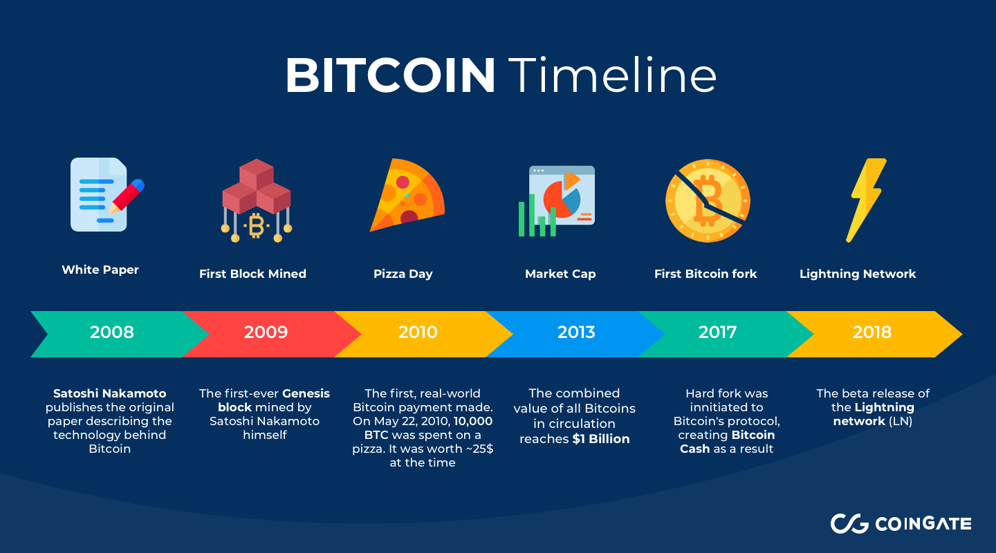 Histórico e valorização do Bitcoin ao longo dos anos